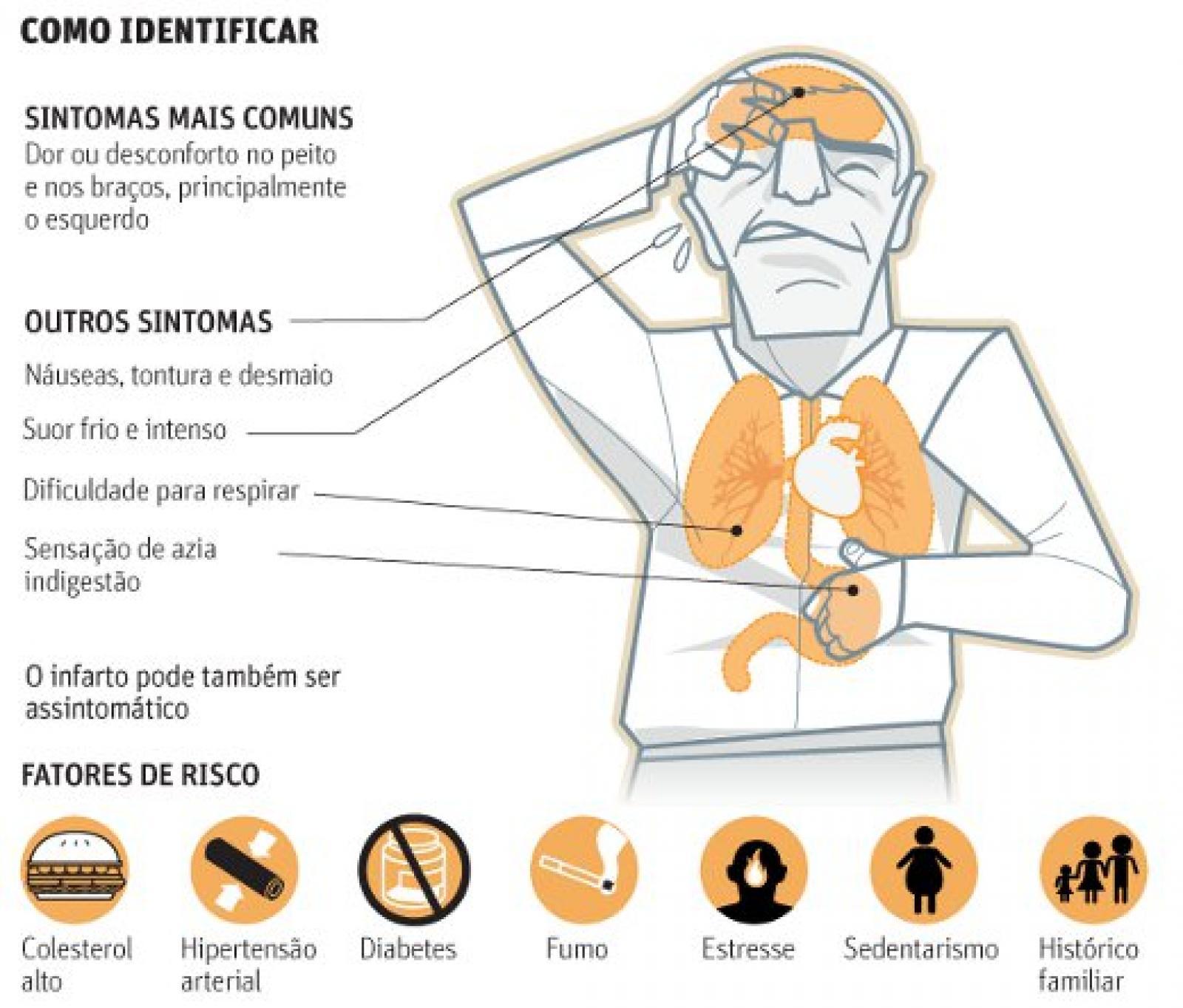 Quais são os sintomas do infarto?