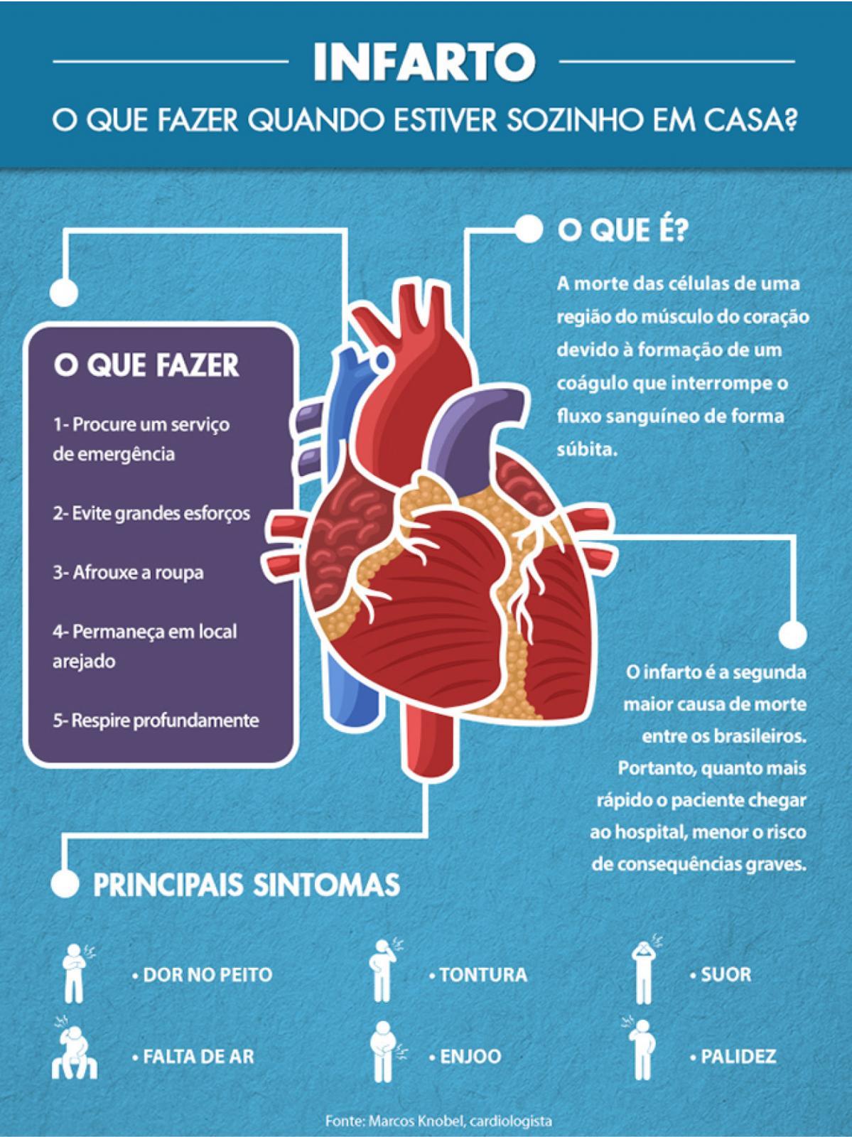 Infarto: 5 sintomas que devem ser notados para evitar complicações